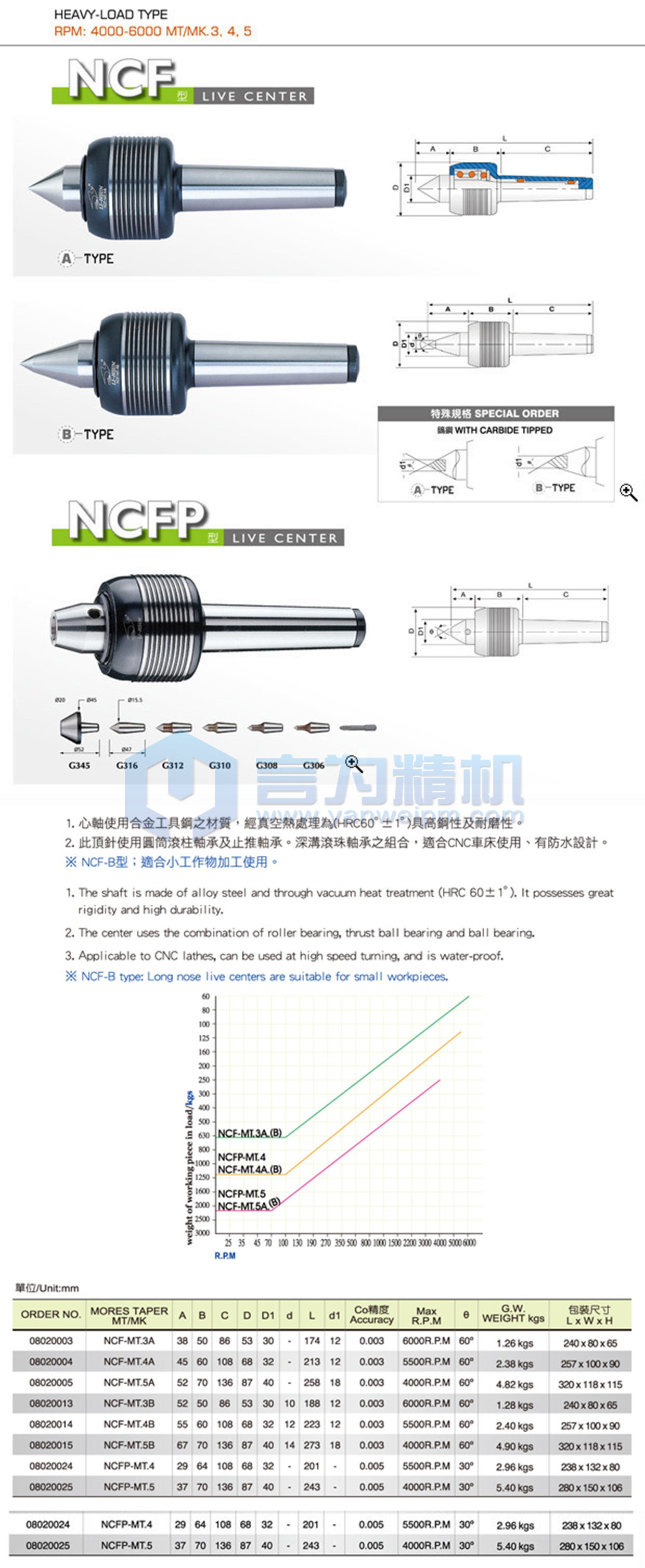 麗勛超高速回轉頂針NCF